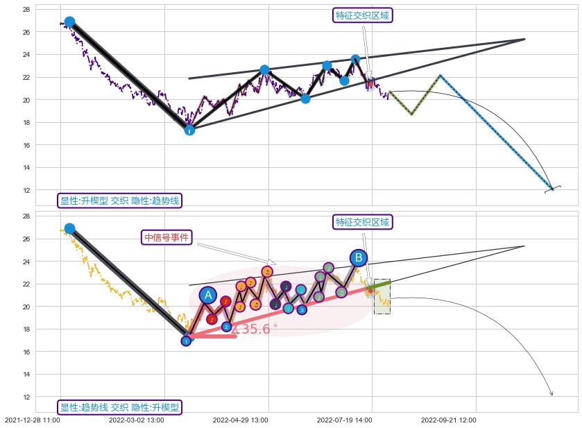 趋势线 ➕ 突破整理